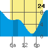 Legoe Bay tide chart for Saturday, June 24, 2023