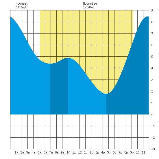 Legoe Bay tide chart for Sunday, June 25, 2023