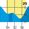 Legoe Bay tide chart for Sunday, June 25, 2023