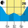 Legoe Bay tide chart for Monday, June 26, 2023