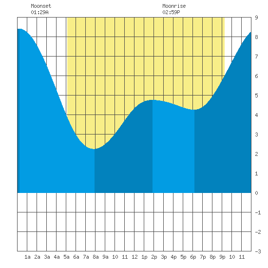 Legoe Bay tide chart for Tuesday, June 27, 2023