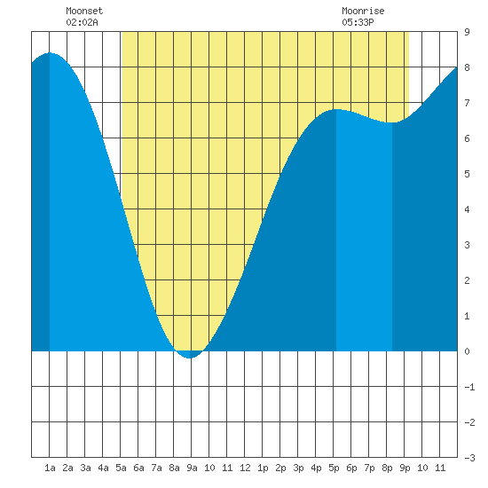 Legoe Bay tide chart for Thursday, June 29, 2023