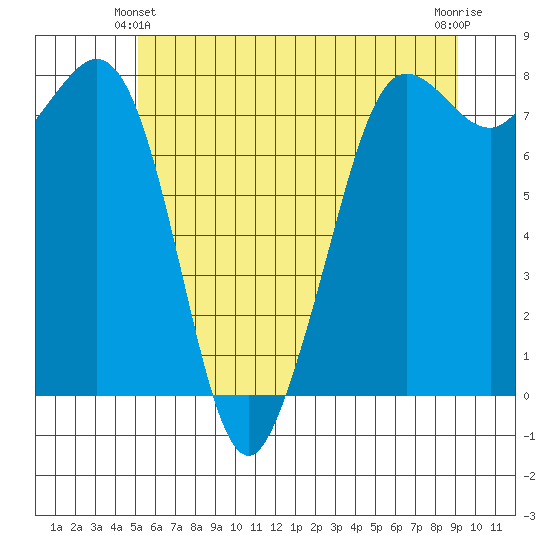Legoe Bay tide chart for Friday, June 2, 2023