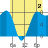 Legoe Bay tide chart for Friday, June 2, 2023