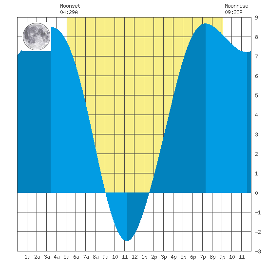 Legoe Bay tide chart for Saturday, June 3, 2023