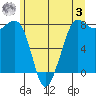 Legoe Bay tide chart for Saturday, June 3, 2023