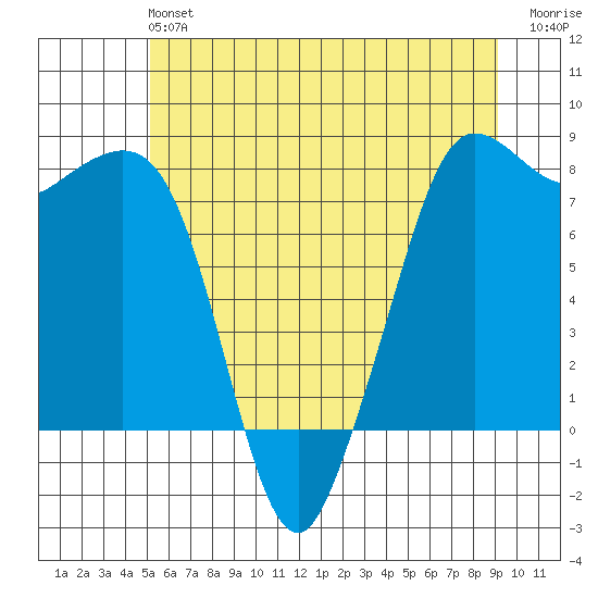 Legoe Bay tide chart for Sunday, June 4, 2023
