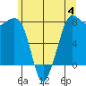 Legoe Bay tide chart for Sunday, June 4, 2023