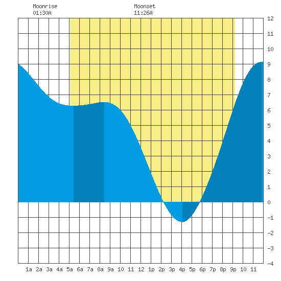 Legoe Bay tide chart for Friday, June 9, 2023