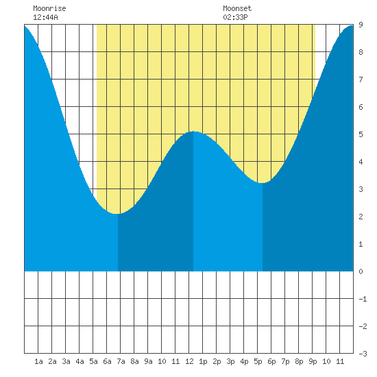 Legoe Bay tide chart for Monday, July 10, 2023