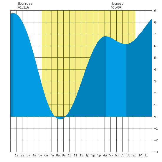 Legoe Bay tide chart for Wednesday, July 12, 2023