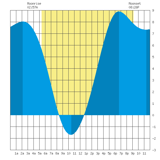Legoe Bay tide chart for Saturday, July 15, 2023