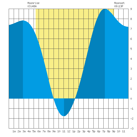 Legoe Bay tide chart for Sunday, July 16, 2023
