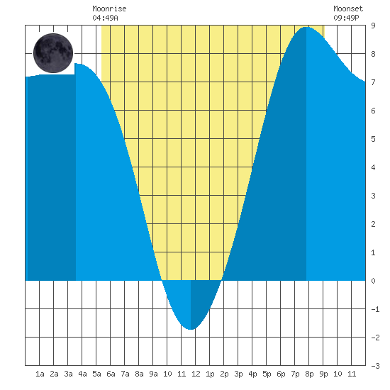 Legoe Bay tide chart for Monday, July 17, 2023