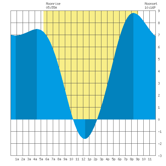 Legoe Bay tide chart for Tuesday, July 18, 2023