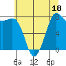 Legoe Bay tide chart for Tuesday, July 18, 2023