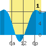 Legoe Bay tide chart for Saturday, July 1, 2023