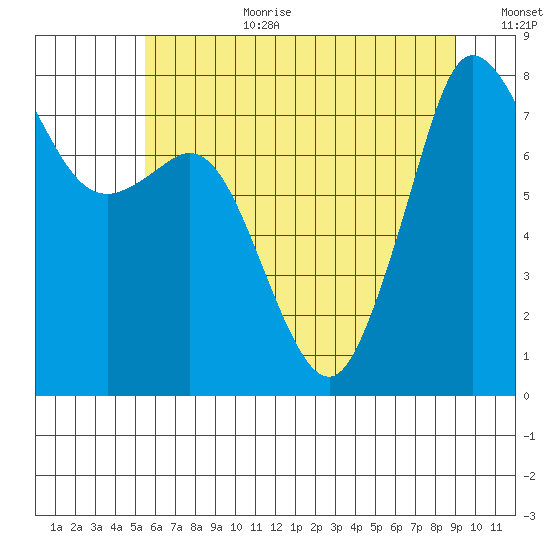 Legoe Bay tide chart for Saturday, July 22, 2023