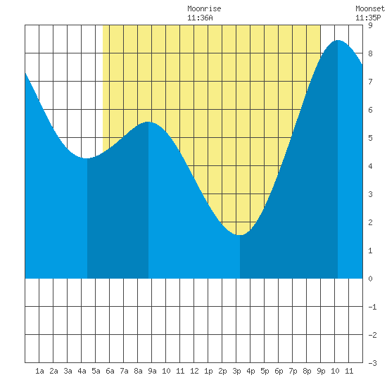 Legoe Bay tide chart for Sunday, July 23, 2023