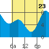 Legoe Bay tide chart for Sunday, July 23, 2023