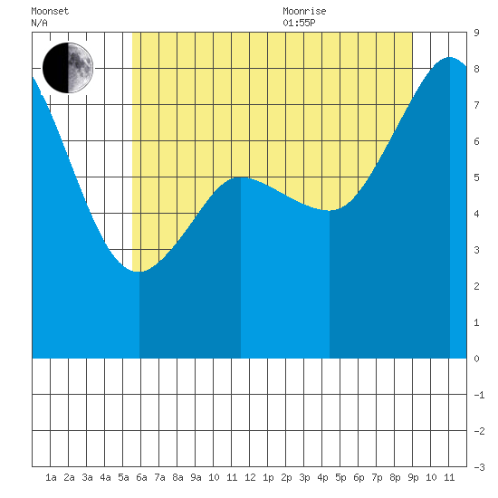 Legoe Bay tide chart for Tuesday, July 25, 2023