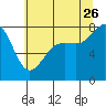 Legoe Bay tide chart for Wednesday, July 26, 2023