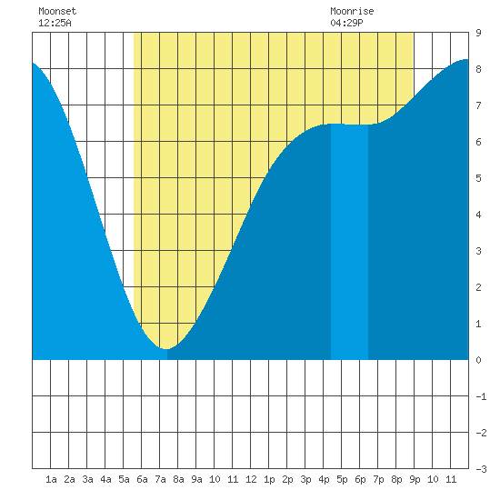 Legoe Bay tide chart for Thursday, July 27, 2023