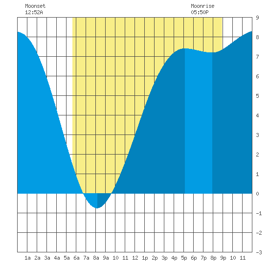 Legoe Bay tide chart for Friday, July 28, 2023