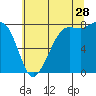 Legoe Bay tide chart for Friday, July 28, 2023