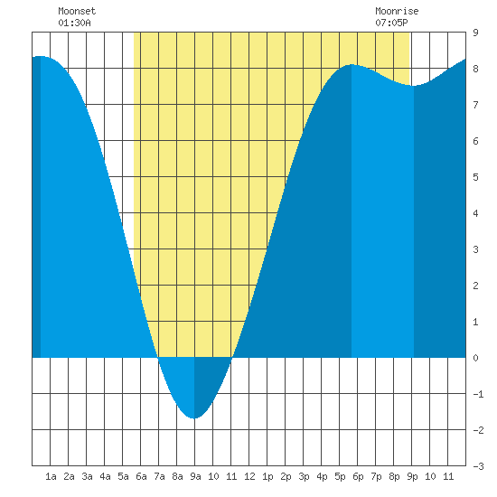Legoe Bay tide chart for Saturday, July 29, 2023