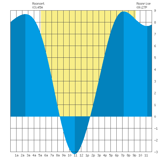 Legoe Bay tide chart for Sunday, July 2, 2023