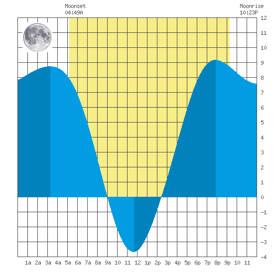 Legoe Bay tide chart for Monday, July 3, 2023