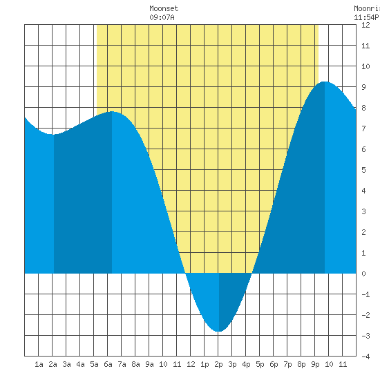 Legoe Bay tide chart for Thursday, July 6, 2023
