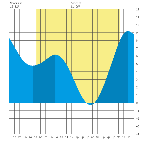 Legoe Bay tide chart for Saturday, July 8, 2023