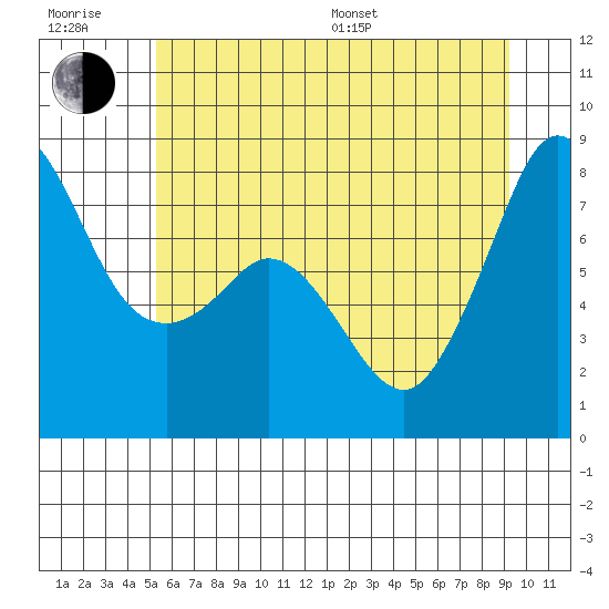 Legoe Bay tide chart for Sunday, July 9, 2023