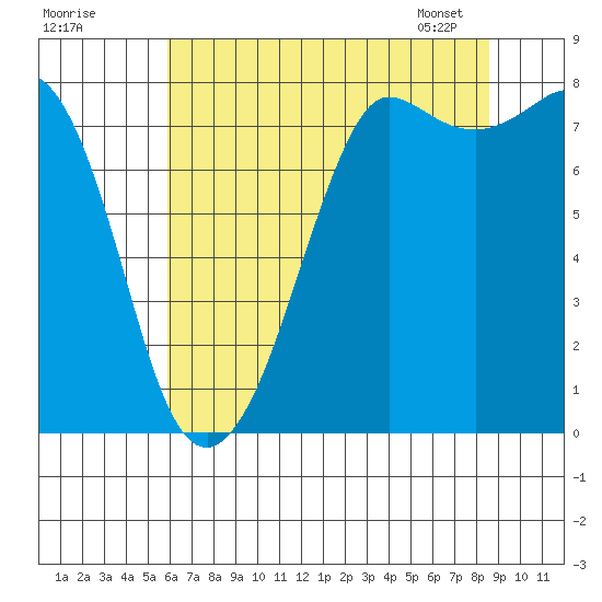 Legoe Bay tide chart for Thursday, August 10, 2023