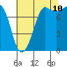 Legoe Bay tide chart for Thursday, August 10, 2023