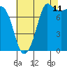 Legoe Bay tide chart for Friday, August 11, 2023
