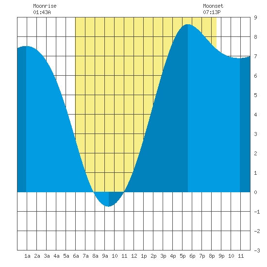 Legoe Bay tide chart for Saturday, August 12, 2023