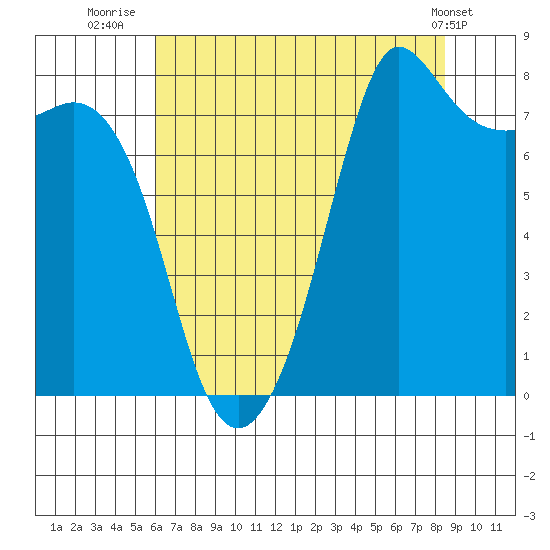 Legoe Bay tide chart for Sunday, August 13, 2023