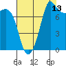 Legoe Bay tide chart for Sunday, August 13, 2023