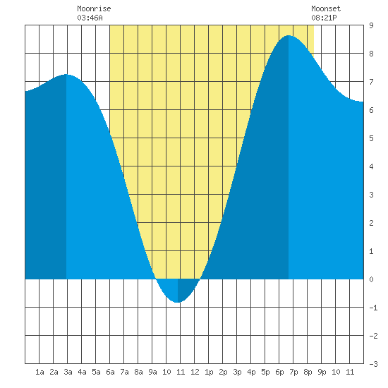 Legoe Bay tide chart for Monday, August 14, 2023