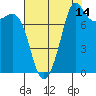 Legoe Bay tide chart for Monday, August 14, 2023