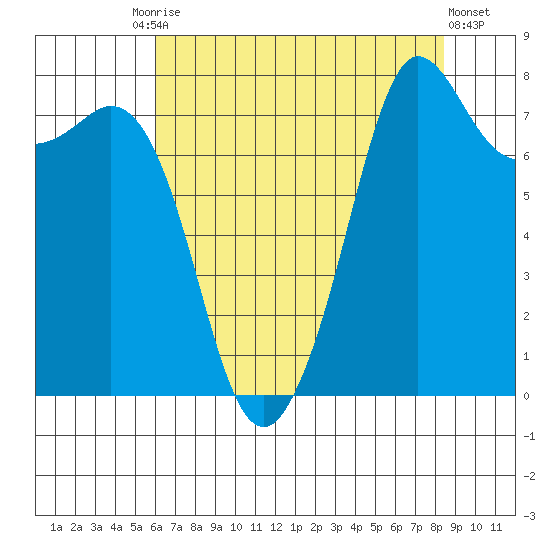Legoe Bay tide chart for Tuesday, August 15, 2023