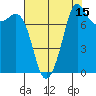 Legoe Bay tide chart for Tuesday, August 15, 2023