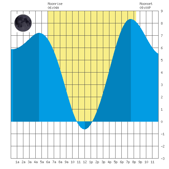 Legoe Bay tide chart for Wednesday, August 16, 2023