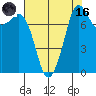 Legoe Bay tide chart for Wednesday, August 16, 2023