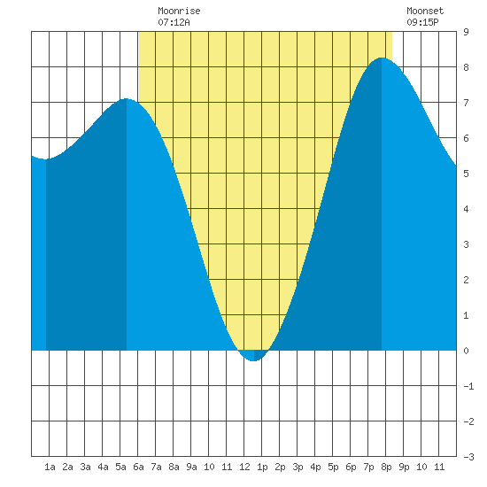Legoe Bay tide chart for Thursday, August 17, 2023