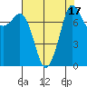 Legoe Bay tide chart for Thursday, August 17, 2023