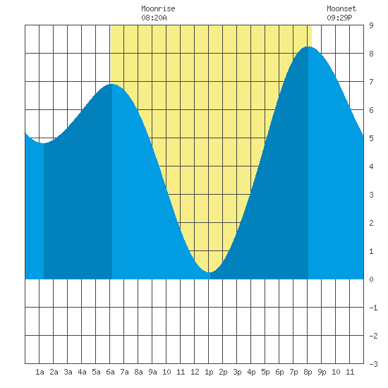 Legoe Bay tide chart for Friday, August 18, 2023